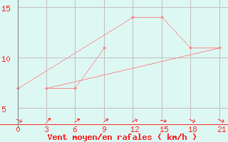 Courbe de la force du vent pour Novgorod