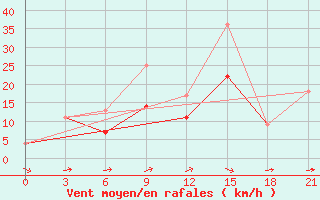 Courbe de la force du vent pour Montijo