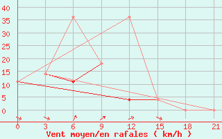 Courbe de la force du vent pour Tungokocen