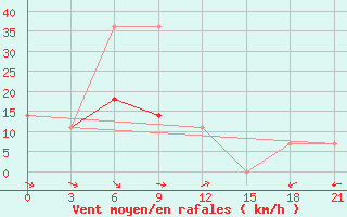 Courbe de la force du vent pour Konstantinovsk