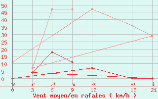 Courbe de la force du vent pour Lancang