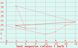 Courbe de la force du vent pour Izma