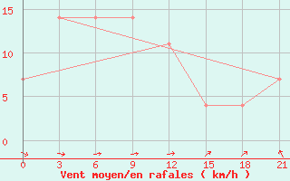 Courbe de la force du vent pour Volodymyr-Volyns