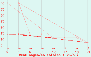 Courbe de la force du vent pour Kursk