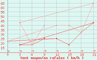 Courbe de la force du vent pour Pjalica