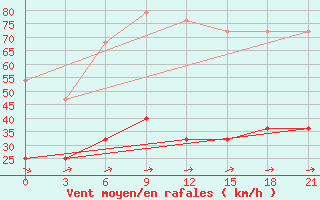 Courbe de la force du vent pour Cemurnaut