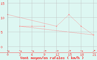 Courbe de la force du vent pour Perm