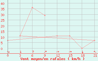 Courbe de la force du vent pour Batumi