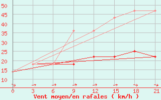 Courbe de la force du vent pour Roslavl