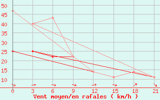 Courbe de la force du vent pour Vaida Guba Bay