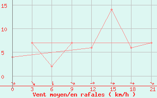 Courbe de la force du vent pour Monte Real