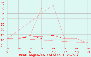 Courbe de la force du vent pour Vysnij Volocek