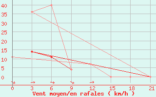 Courbe de la force du vent pour Maksatikha