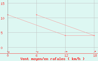 Courbe de la force du vent pour Padun