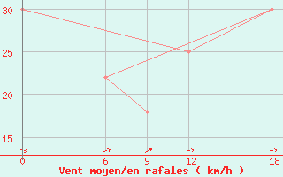 Courbe de la force du vent pour Aleppo International Airport