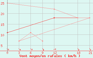 Courbe de la force du vent pour Montijo