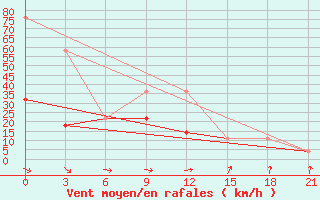 Courbe de la force du vent pour Stavropol