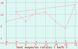 Courbe de la force du vent pour Sortavala