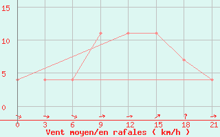 Courbe de la force du vent pour Konotop