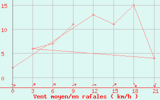 Courbe de la force du vent pour Nekhel