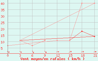 Courbe de la force du vent pour Zukovka