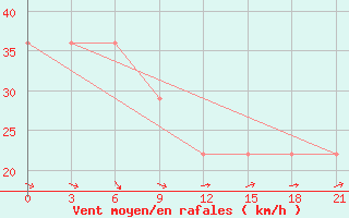 Courbe de la force du vent pour Mussala Top / Sommet