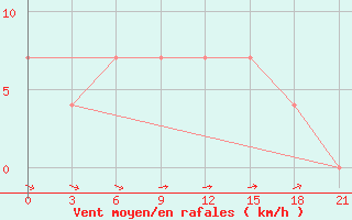 Courbe de la force du vent pour Vel