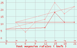 Courbe de la force du vent pour Beja / B. Aerea