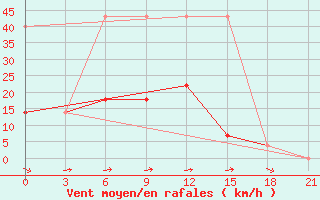 Courbe de la force du vent pour Solyanka