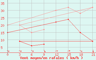 Courbe de la force du vent pour Levitha