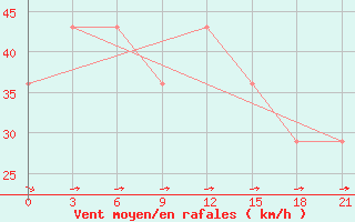 Courbe de la force du vent pour Mussala Top / Sommet