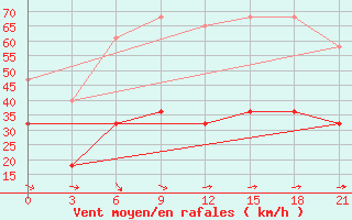 Courbe de la force du vent pour Ai-Petri