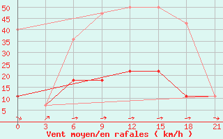 Courbe de la force du vent pour Zukovka