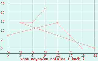 Courbe de la force du vent pour Taipak