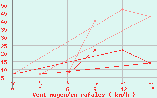 Courbe de la force du vent pour Mugur-Aksy