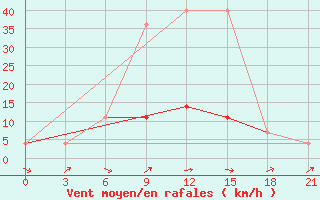 Courbe de la force du vent pour Gomel