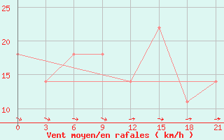 Courbe de la force du vent pour Oktjabr