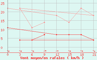 Courbe de la force du vent pour Niznij Novgorod