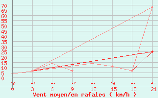 Courbe de la force du vent pour Vidin