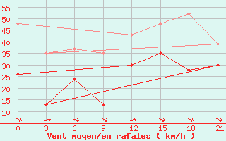 Courbe de la force du vent pour Kahramanmaras