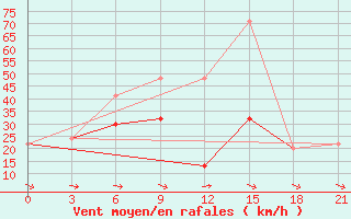 Courbe de la force du vent pour Kahramanmaras