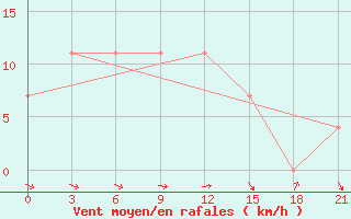 Courbe de la force du vent pour Mavrovo