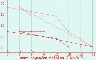 Courbe de la force du vent pour Sarapul