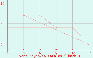 Courbe de la force du vent pour Strelka-Cunja