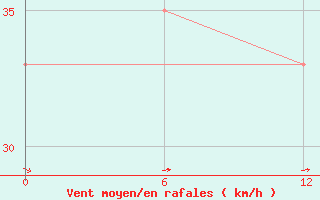 Courbe de la force du vent pour le bateau PDZS