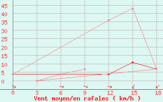 Courbe de la force du vent pour Vokhma