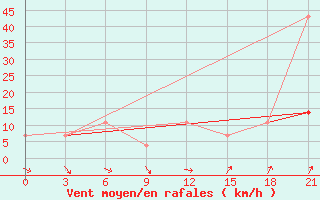 Courbe de la force du vent pour Poshekhonye-Volodarsk