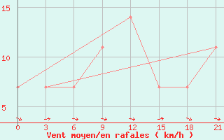 Courbe de la force du vent pour Lovozero