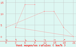 Courbe de la force du vent pour Kizljar