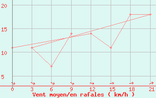 Courbe de la force du vent pour Orsa